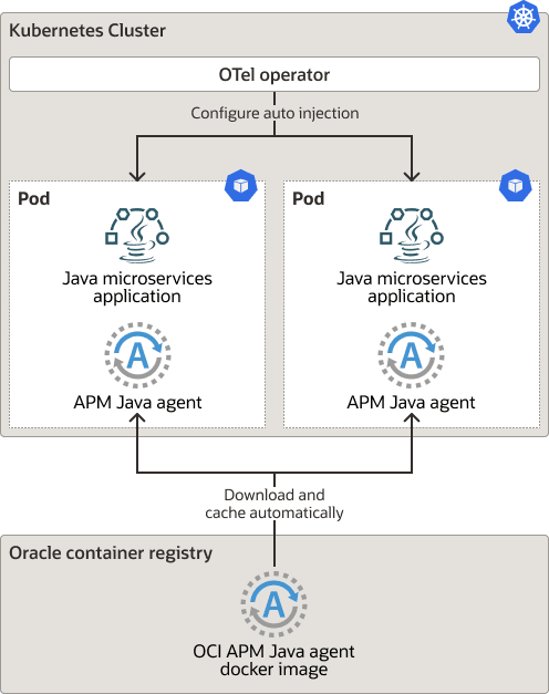 Deploy APM Java Agent using OpenTelemetry Operator Deploy APM Java Agent using OpenTelemetry Operator