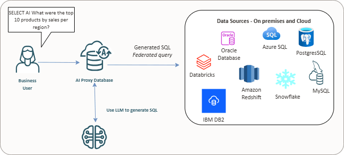 Description of adb_select_ai_proxy_db_sidecar.eps follows