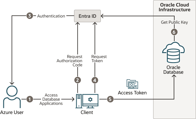 Description of azure-authentication.eps follows Description of azure-authentication.eps follows