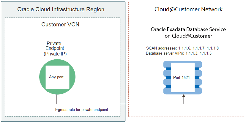 Example of an egress rule for Oracle Exadata Database Service on Cloud@Customer Example of an egress rule for Oracle Exadata Database Service on Cloud@Customer