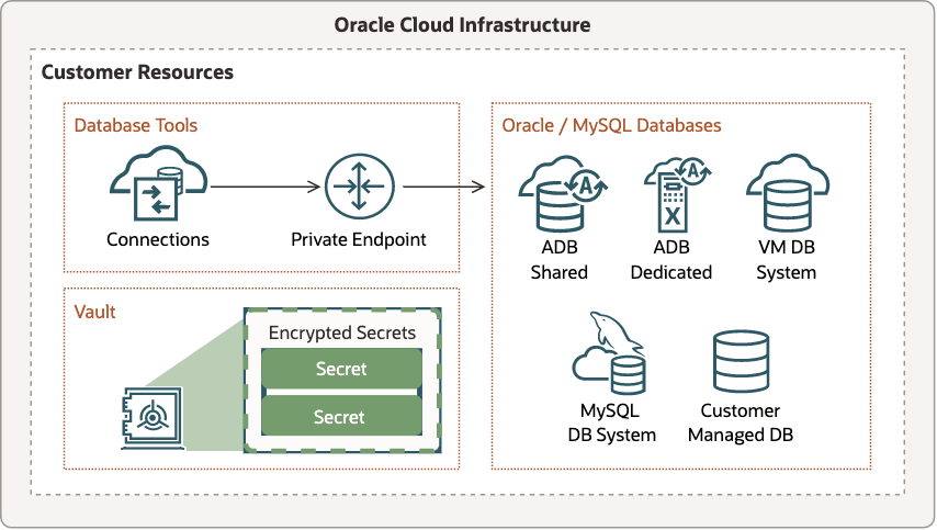 This image provides an overview of the Database Tools service. This image provides an overview of the Database Tools service.