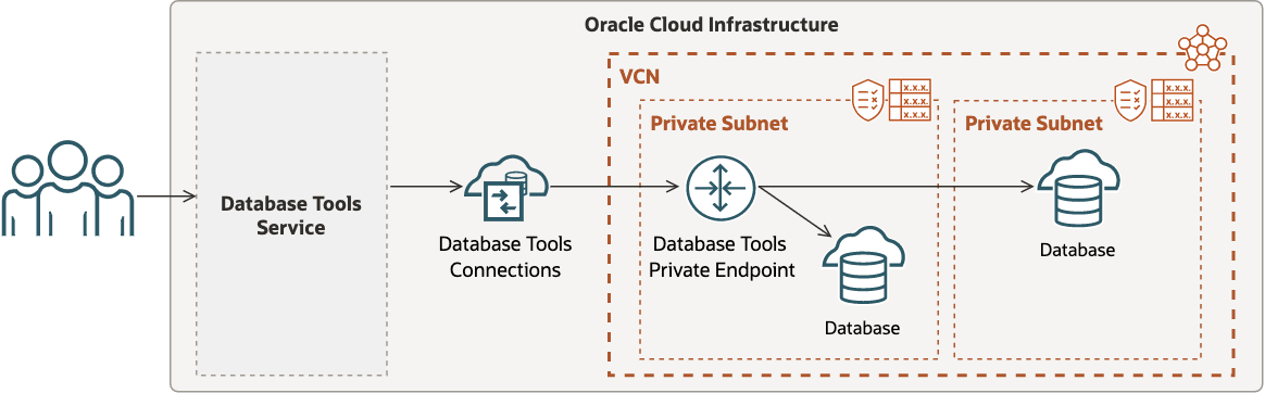 The image depicts the Database Tools service connecting to a private endpoint in a customer subnet located within a customer virtual cloud network. The image depicts the Database Tools service connecting to a private endpoint in a customer subnet located within a customer virtual cloud network.