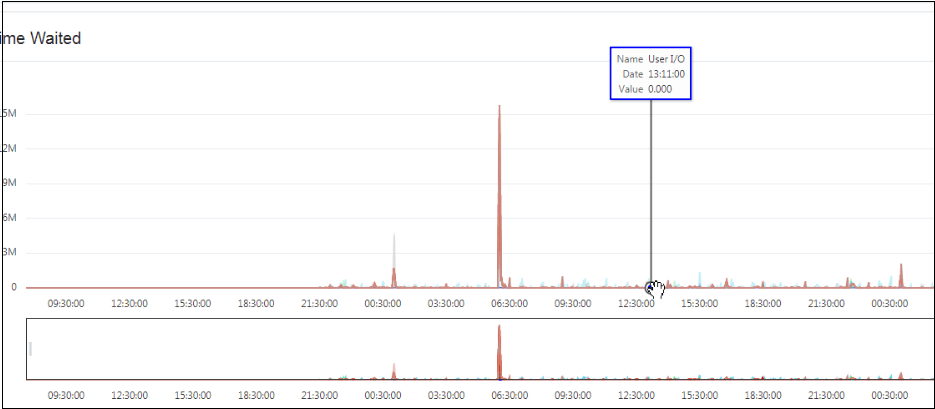 This image shows details about the wait event when you place the cursor over data points in the chart. This image shows details about the wait event when you place the cursor over data points in the chart.