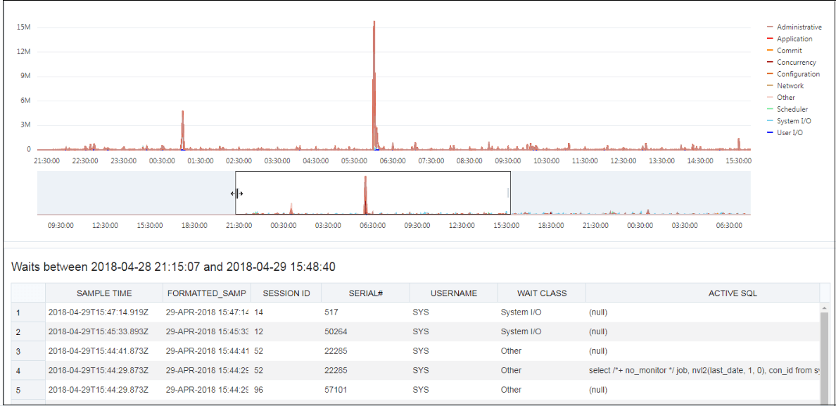 This image shows the distribution of wait events chart. This image shows the distribution of wait events chart.