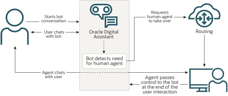 Description of live-agent-transfer-high-level-flow.png follows Description of live-agent-transfer-high-level-flow.png follows