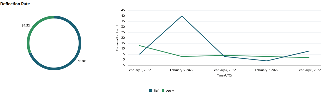 Description of live_agent_deflection_graphs.png follows Description of live_agent_deflection_graphs.png follows