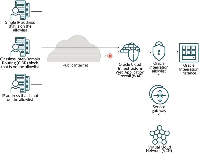 Description of allowlist_with_waf.png follows Description of allowlist_with_waf.png follows