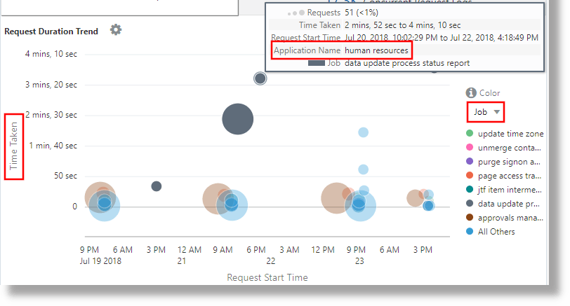 Time Taken field is plotted along Y-axis and the Job and Application fields are used to control the color of the bubbles Time Taken field is plotted along Y-axis and the Job and Application fields are used to control the color of the bubbles