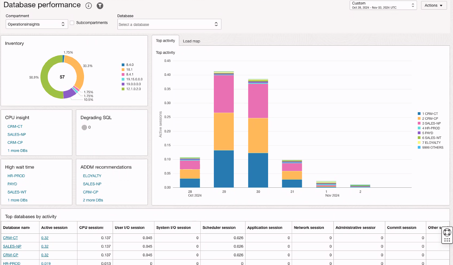 Database performance dashboard Database performance dashboard