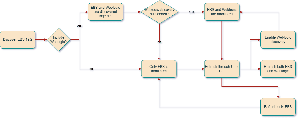 EBS customer refresh flow