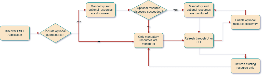 peoplesoft flexible discovery flow