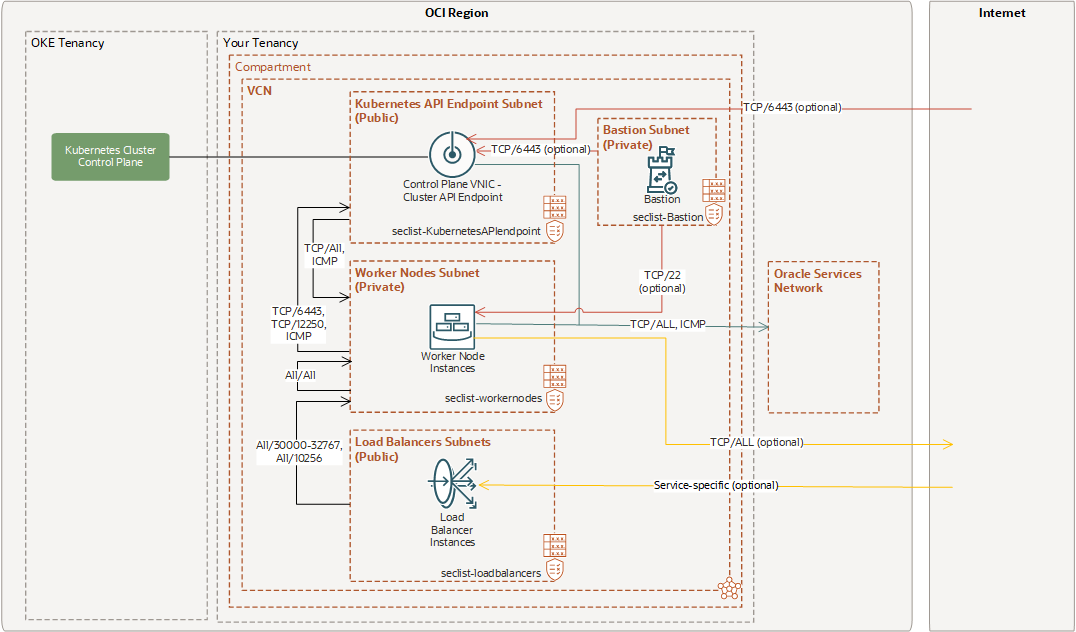 Click to expand This image shows an example cluster configuration with a public Kubernetes API endpoint subnet, a private worker node subnet, public load balancer subnets, and a private bastion subnet. Access to the subnets is controlled by the seclist-KubernetesAPIendpoint, seclist-workernodes, seclist-loadbalancers, and seclist-Bastion security lists respectively. This cluster uses the flannel CNI plugin for pod networking. The Kubernetes API endpoint subnet is connected to the cluster control plane by a VNIC. Other features of this example configuration are described in the surrounding text.