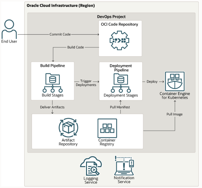 Click to expand Image of DevOps Project components.