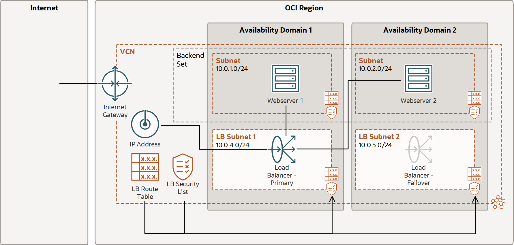 Click to expand Two subnets added with custom security list and route table