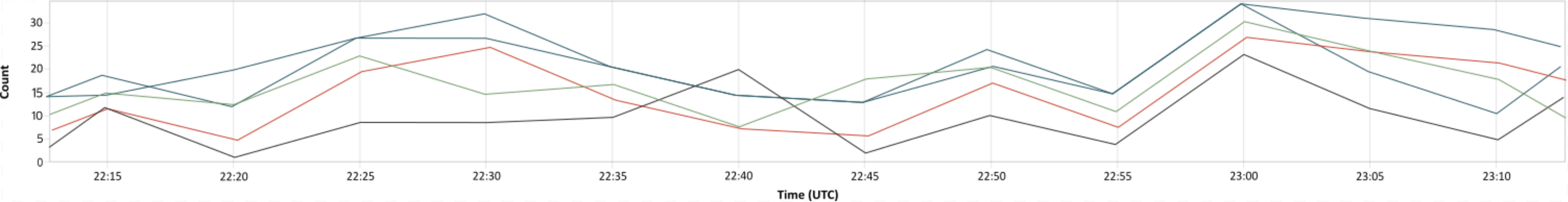Click to expand This image depicts metric streams in a chart. Each line in the chart corresponds to a metric stream.