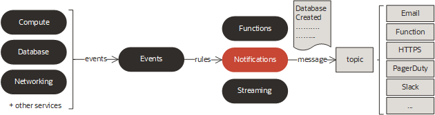 Click to expand This image shows Notifications in the context of event rules.