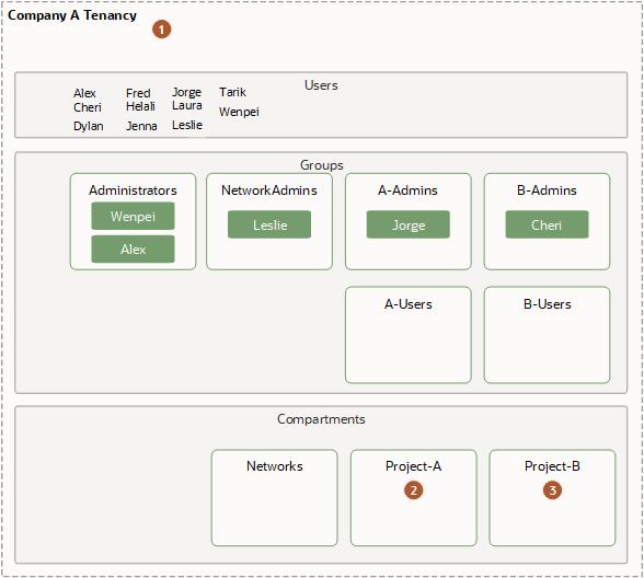 Click to expand This image builds on the previous one by adding policy statements for some of the compartments.
