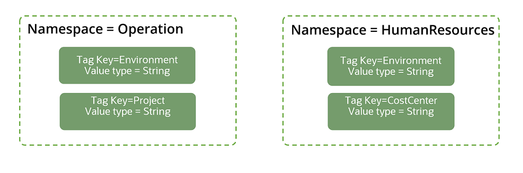 Click to expand This image shows two namespaces with tag key definitions