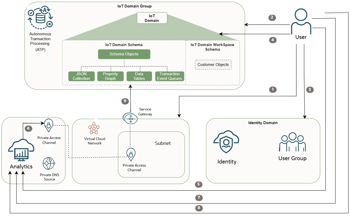 Configure Oracle Analytics Cloud Access