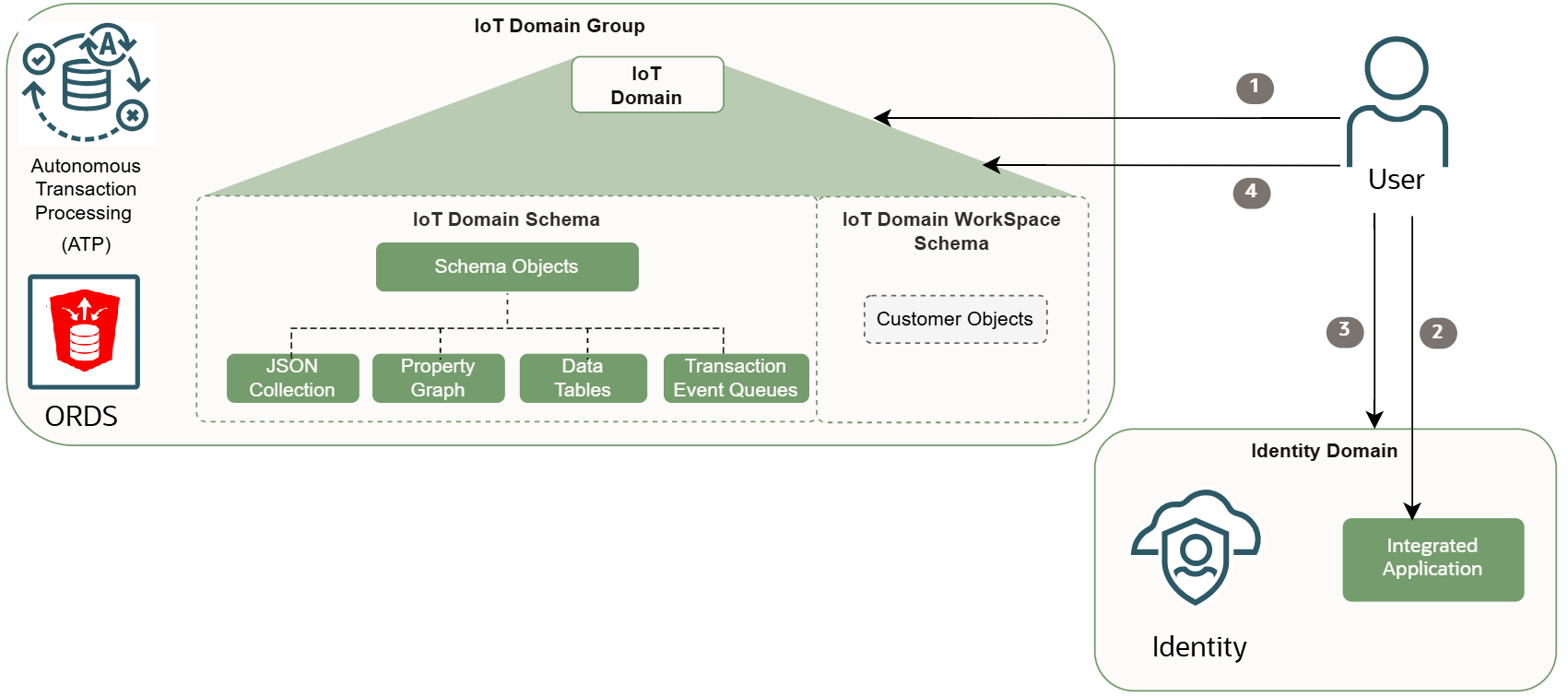 ORDS accessing IoT data