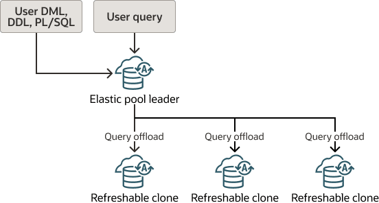Description of autonomous-elastic-pool-leader-query-offload.png follows Description of autonomous-elastic-pool-leader-query-offload.png follows