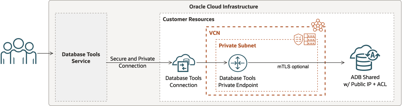 This image depicts the Database Tools service connection to ADB with a public IP using access control list rules. This image depicts the Database Tools service connection to ADB with a public IP using access control list rules.