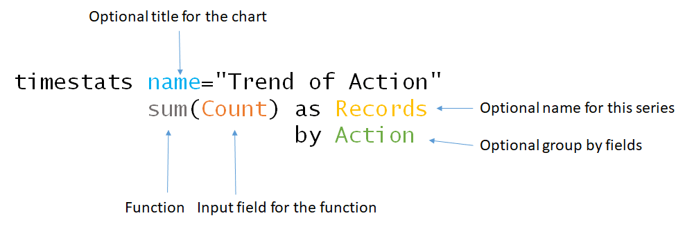 parts of the timestats command in the above example parts of the timestats command in the above example