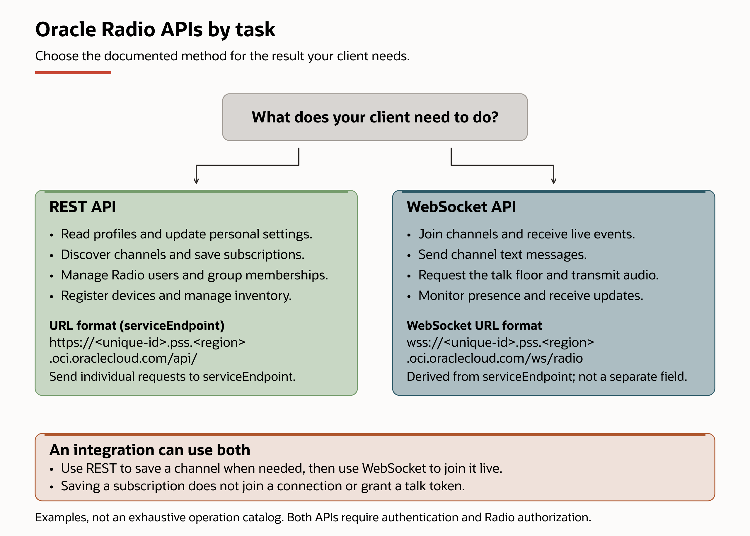 Choose REST for individual requests such as profile and settings reads, channel discovery, saved subscriptions, Radio user administration, or device registration. Choose WebSocket for a live two-way connection with channel events, text, talk-floor control, audio, and presence updates. An integration can use both. Saving a REST subscription does not join a live connection or grant a talk token. Protected REST and WebSocket operations require authentication and Radio authorization; public health and ping diagnostics are exceptions.